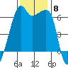 Smith Island tide chart for Saturday, November 8, 2025