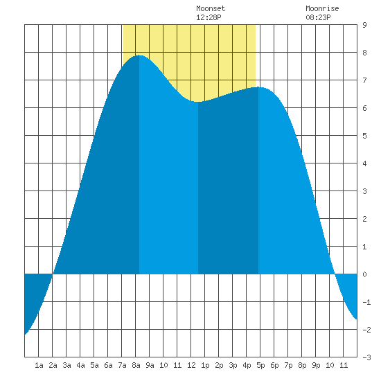 Smith Island tide chart for Sunday, November 9, 2025