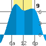 Smith Island tide chart for Sunday, November 9, 2025