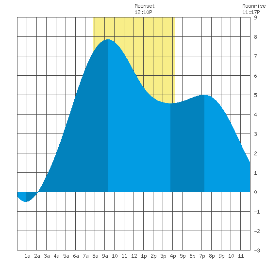 Smith Island tide chart for Wednesday, December 10, 2025