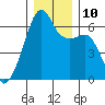 Smith Island tide chart for Wednesday, December 10, 2025
