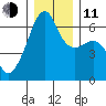 Smith Island tide chart for Thursday, December 11, 2025