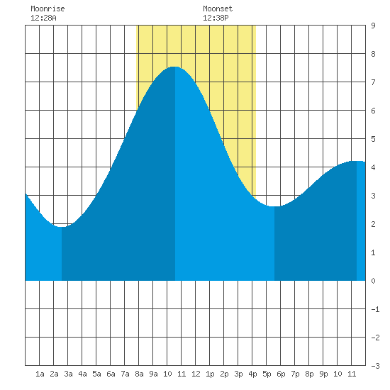 Smith Island tide chart for Friday, December 12, 2025