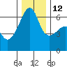 Smith Island tide chart for Friday, December 12, 2025
