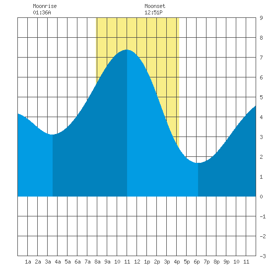 Smith Island tide chart for Saturday, December 13, 2025