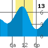 Smith Island tide chart for Saturday, December 13, 2025