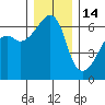 Smith Island tide chart for Sunday, December 14, 2025