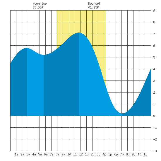 Smith Island tide chart for Monday, December 15, 2025