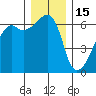 Smith Island tide chart for Monday, December 15, 2025