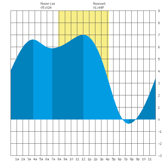 Smith Island tide chart for Tuesday, December 16, 2025