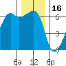 Smith Island tide chart for Tuesday, December 16, 2025