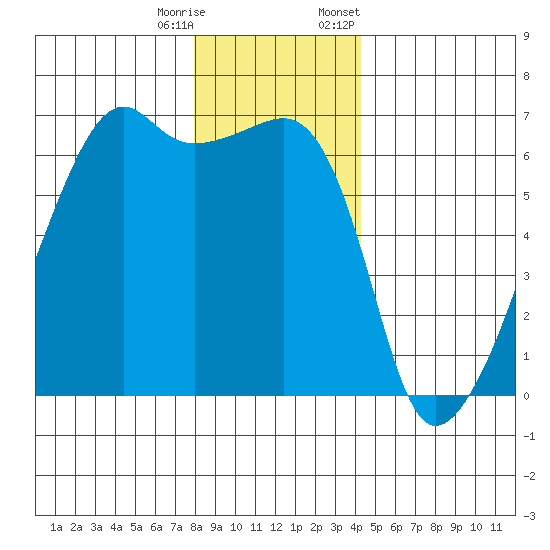 Smith Island tide chart for Wednesday, December 17, 2025