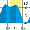 Smith Island tide chart for Wednesday, December 17, 2025
