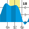 Smith Island tide chart for Thursday, December 18, 2025