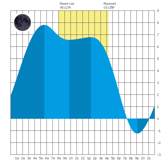 Smith Island tide chart for Friday, December 19, 2025