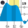 Smith Island tide chart for Friday, December 19, 2025