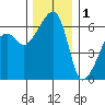 Smith Island tide chart for Monday, December 1, 2025