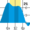 Smith Island tide chart for Sunday, December 21, 2025
