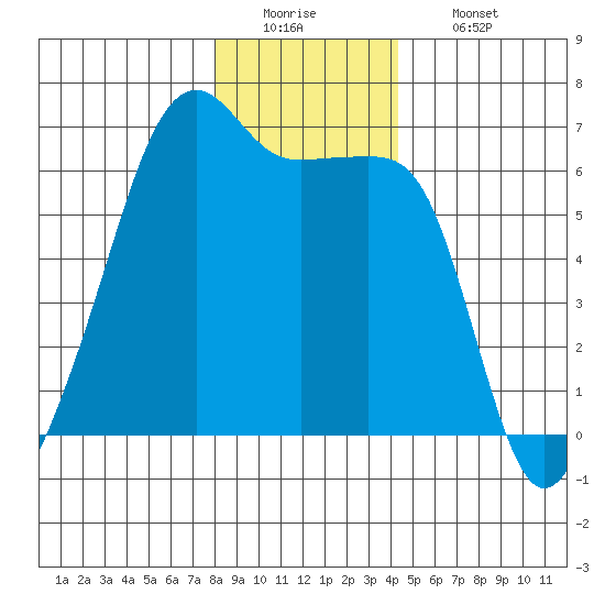 Smith Island tide chart for Monday, December 22, 2025