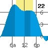 Smith Island tide chart for Monday, December 22, 2025