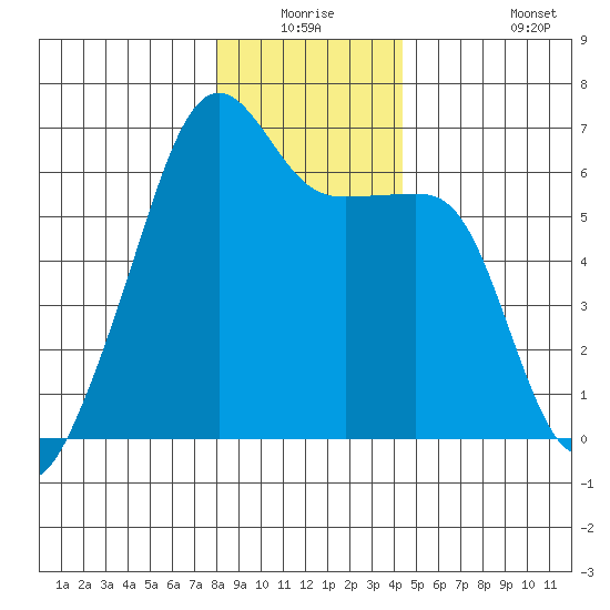 Smith Island tide chart for Wednesday, December 24, 2025