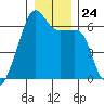 Smith Island tide chart for Wednesday, December 24, 2025