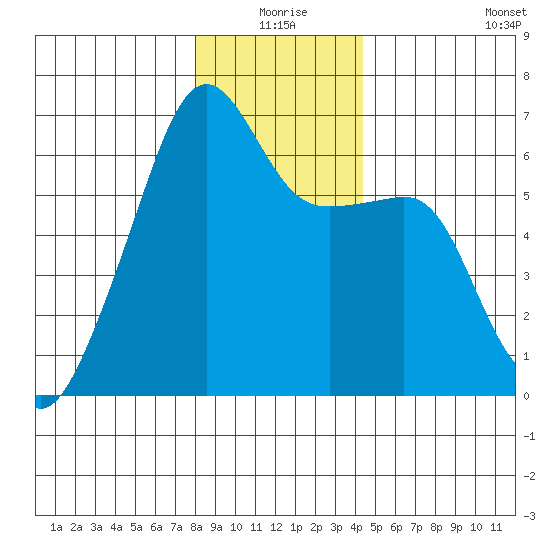 Smith Island tide chart for Thursday, December 25, 2025
