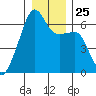 Smith Island tide chart for Thursday, December 25, 2025