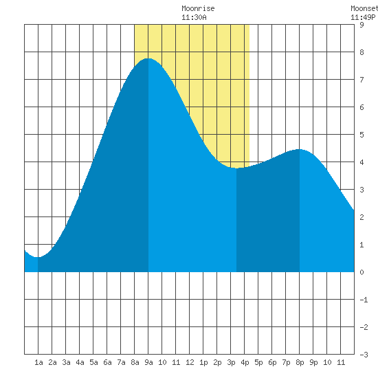 Smith Island tide chart for Friday, December 26, 2025
