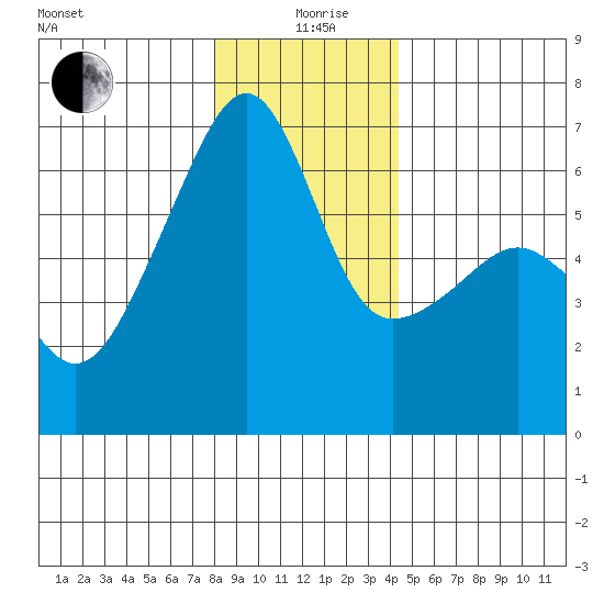 Smith Island tide chart for Saturday, December 27, 2025