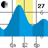 Smith Island tide chart for Saturday, December 27, 2025