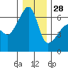 Smith Island tide chart for Sunday, December 28, 2025