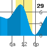 Smith Island tide chart for Monday, December 29, 2025