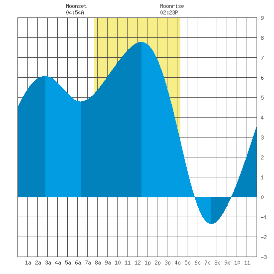Smith Island tide chart for Tuesday, December 2, 2025