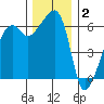 Smith Island tide chart for Tuesday, December 2, 2025