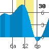 Smith Island tide chart for Tuesday, December 30, 2025