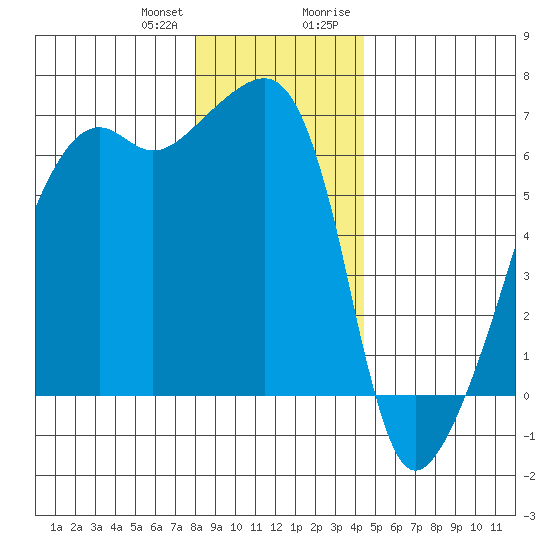 Smith Island tide chart for Wednesday, December 31, 2025