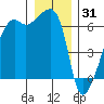 Smith Island tide chart for Wednesday, December 31, 2025