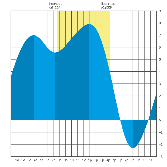 Smith Island tide chart for Wednesday, December 3, 2025