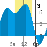 Smith Island tide chart for Wednesday, December 3, 2025