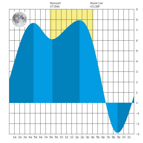 Smith Island tide chart for Thursday, December 4, 2025