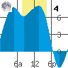 Smith Island tide chart for Thursday, December 4, 2025