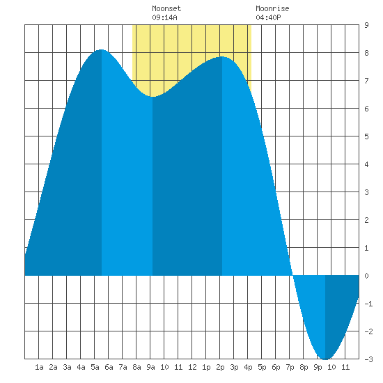 Smith Island tide chart for Friday, December 5, 2025