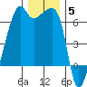 Smith Island tide chart for Friday, December 5, 2025