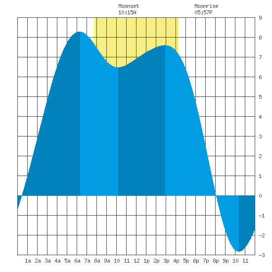Smith Island tide chart for Saturday, December 6, 2025