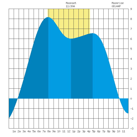 Smith Island tide chart for Monday, December 8, 2025