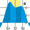 Smith Island tide chart for Monday, December 8, 2025