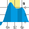 Smith Island tide chart for Tuesday, December 9, 2025