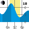 Smith Island tide chart for Saturday, January 10, 2026