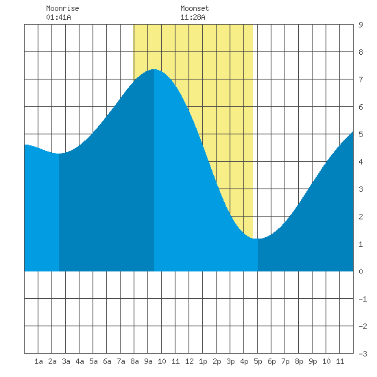 Smith Island tide chart for Sunday, January 11, 2026